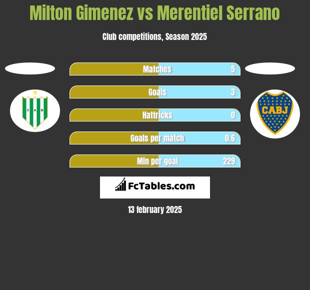 Milton Gimenez vs Merentiel Serrano h2h player stats