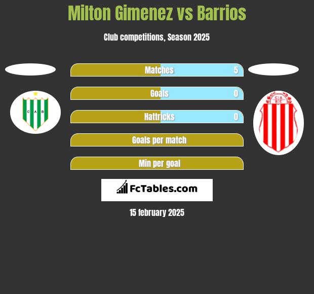 Milton Gimenez vs Barrios h2h player stats