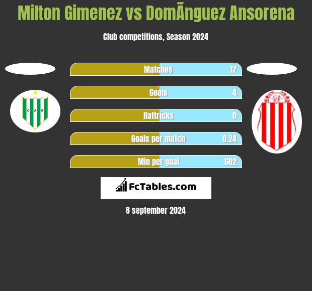 Milton Gimenez vs DomÃ­nguez Ansorena h2h player stats