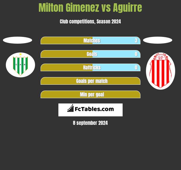 Milton Gimenez vs Aguirre h2h player stats