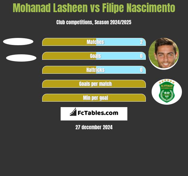 Mohanad Lasheen vs Filipe Nascimento h2h player stats