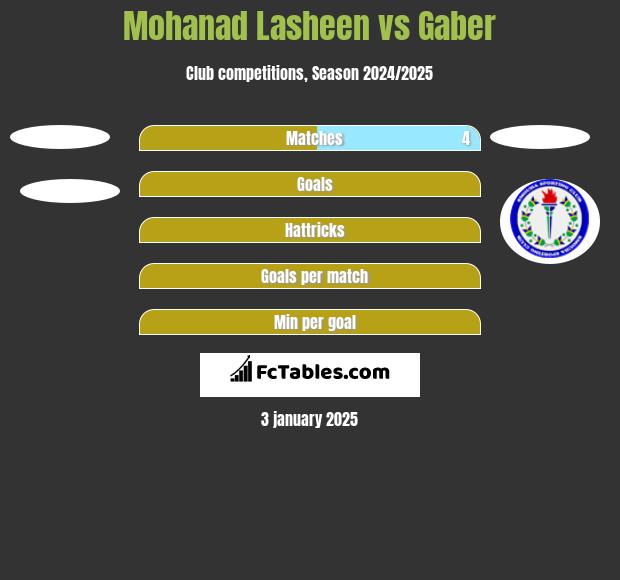 Mohanad Lasheen vs Gaber h2h player stats