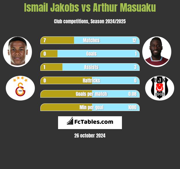 Ismail Jakobs vs Arthur Masuaku h2h player stats