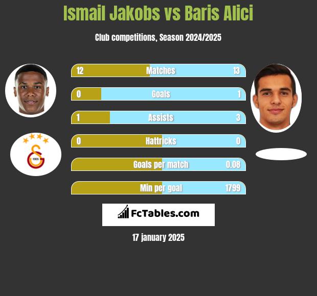 Ismail Jakobs vs Baris Alici h2h player stats