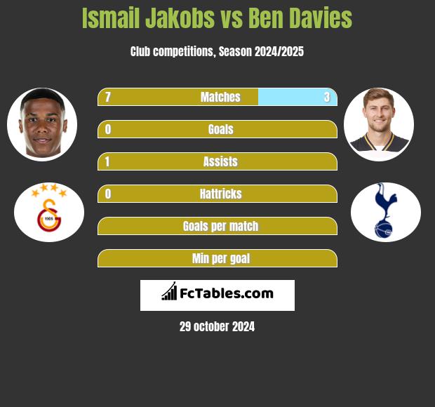 Ismail Jakobs vs Ben Davies h2h player stats