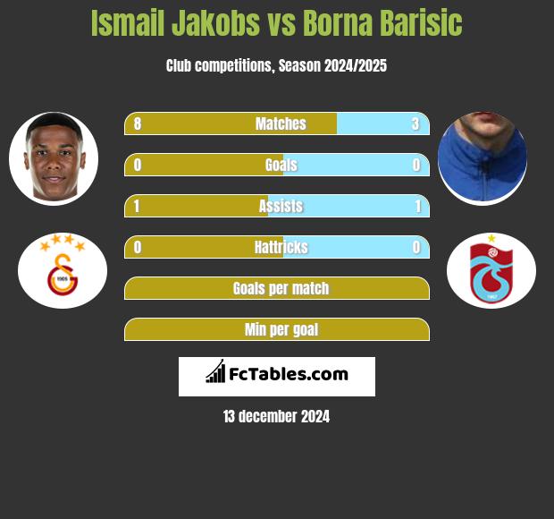 Ismail Jakobs vs Borna Barisić h2h player stats