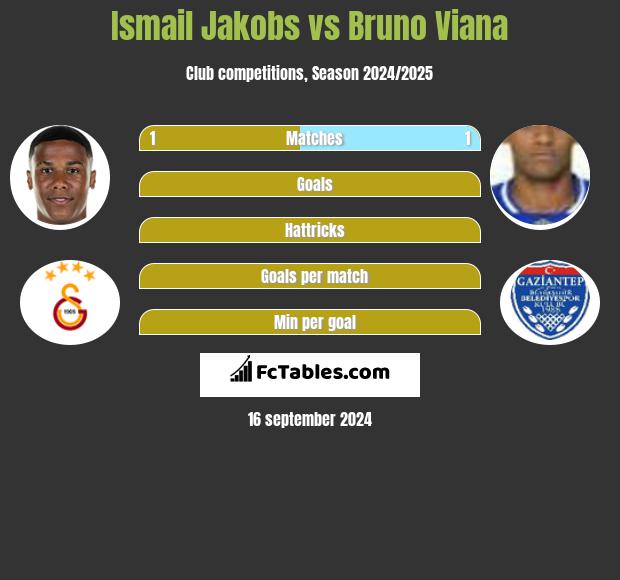 Ismail Jakobs vs Bruno Viana h2h player stats