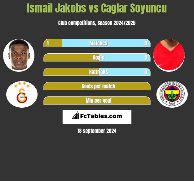 Ismail Jakobs vs Caglar Soyuncu h2h player stats