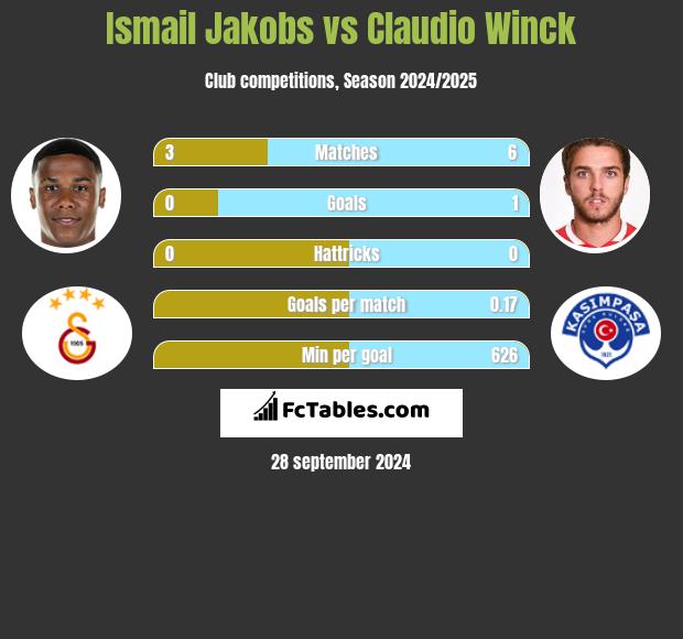 Ismail Jakobs vs Claudio Winck h2h player stats