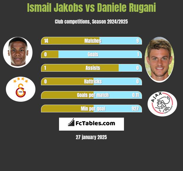 Ismail Jakobs vs Daniele Rugani h2h player stats