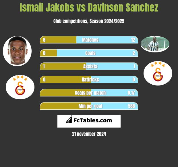 Ismail Jakobs vs Davinson Sanchez h2h player stats