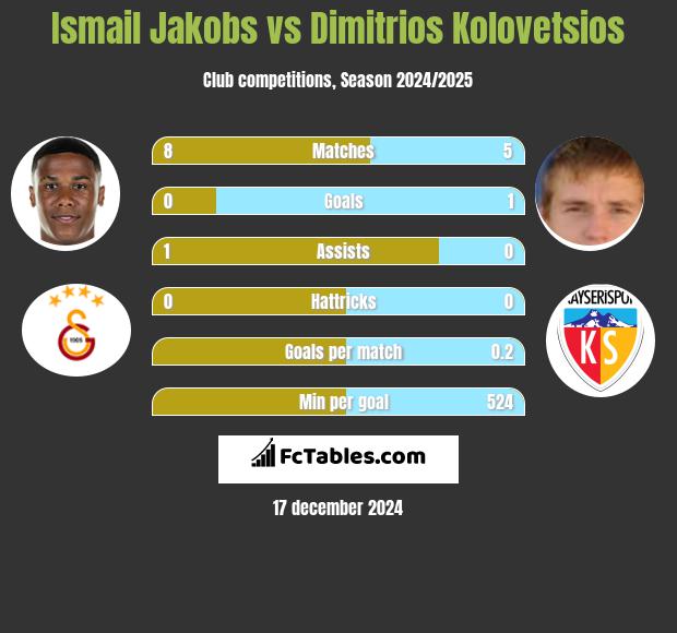 Ismail Jakobs vs Dimitrios Kolovetsios h2h player stats