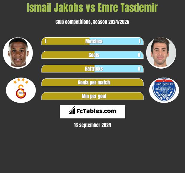 Ismail Jakobs vs Emre Tasdemir h2h player stats