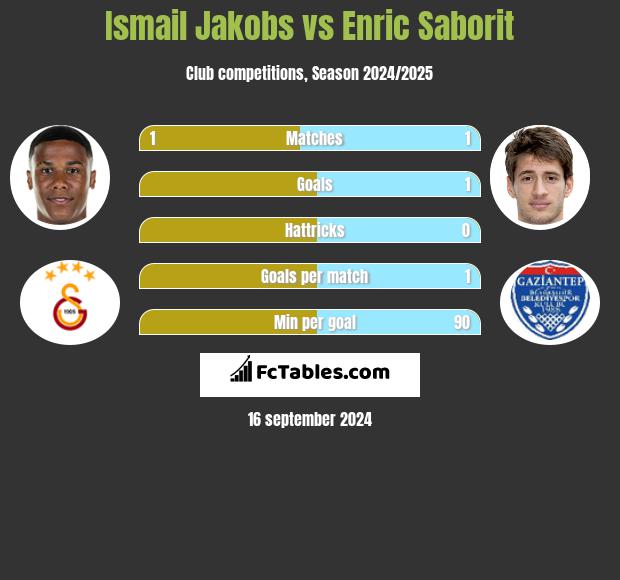 Ismail Jakobs vs Enric Saborit h2h player stats