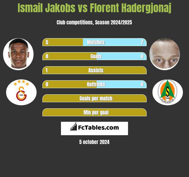 Ismail Jakobs vs Florent Hadergjonaj h2h player stats