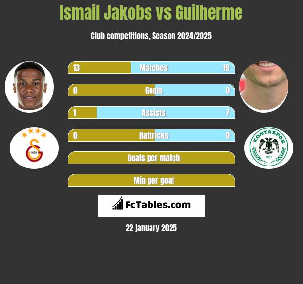 Ismail Jakobs vs Guilherme h2h player stats