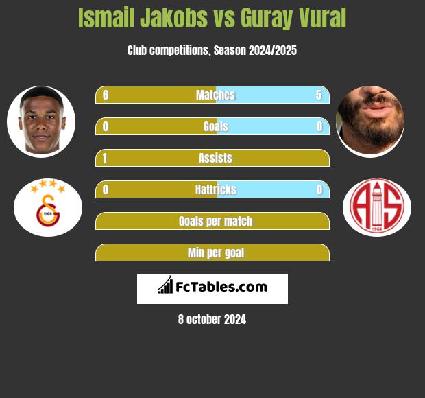 Ismail Jakobs vs Guray Vural h2h player stats