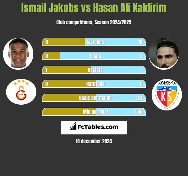 Ismail Jakobs vs Hasan Ali Kaldirim h2h player stats