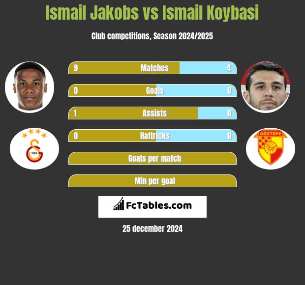 Ismail Jakobs vs Ismail Koybasi h2h player stats