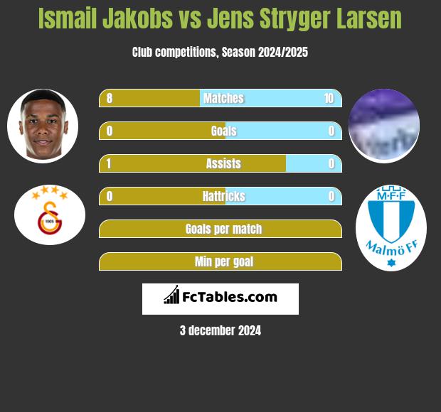 Ismail Jakobs vs Jens Stryger Larsen h2h player stats