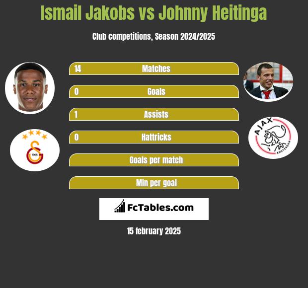 Ismail Jakobs vs Johnny Heitinga h2h player stats