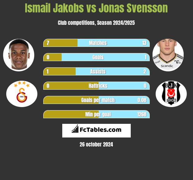 Ismail Jakobs vs Jonas Svensson h2h player stats