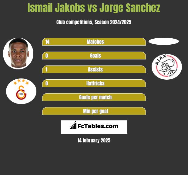 Ismail Jakobs vs Jorge Sanchez h2h player stats