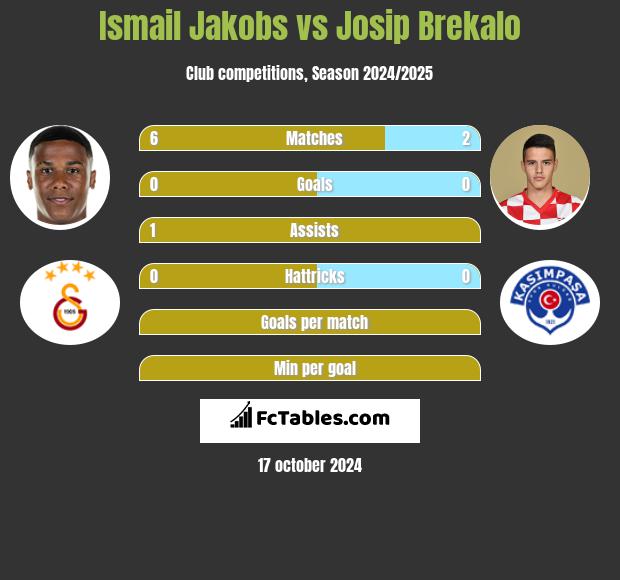 Ismail Jakobs vs Josip Brekalo h2h player stats