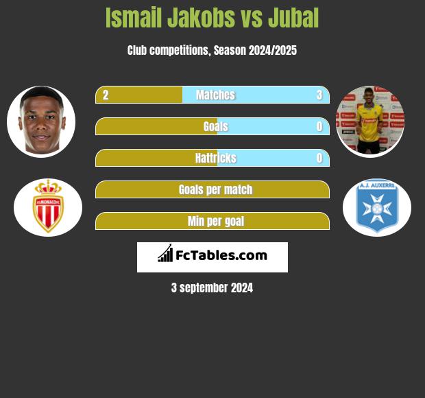 Ismail Jakobs vs Jubal h2h player stats