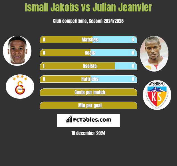 Ismail Jakobs vs Julian Jeanvier h2h player stats