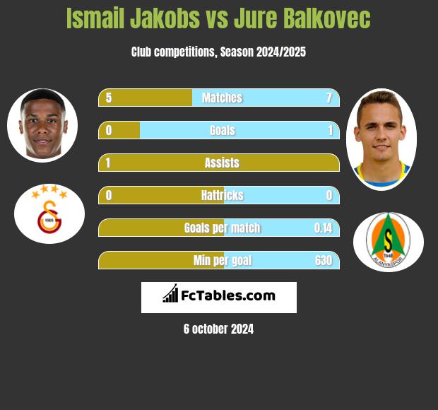 Ismail Jakobs vs Jure Balkovec h2h player stats