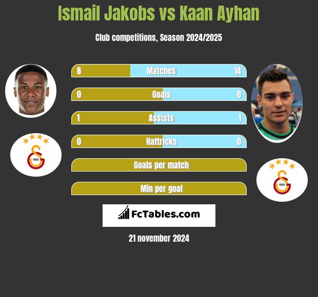 Ismail Jakobs vs Kaan Ayhan h2h player stats