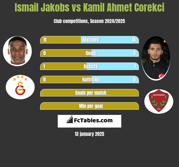 Ismail Jakobs vs Kamil Ahmet Corekci h2h player stats