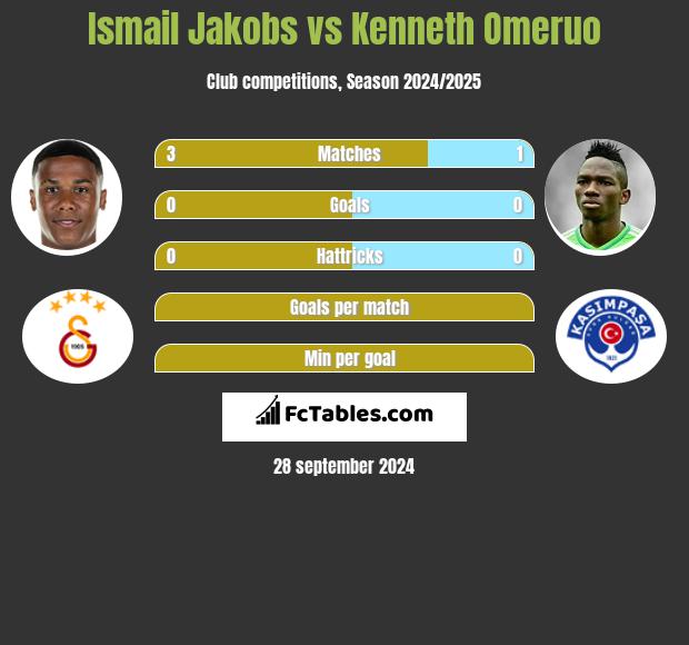 Ismail Jakobs vs Kenneth Omeruo h2h player stats