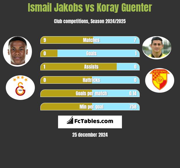 Ismail Jakobs vs Koray Guenter h2h player stats