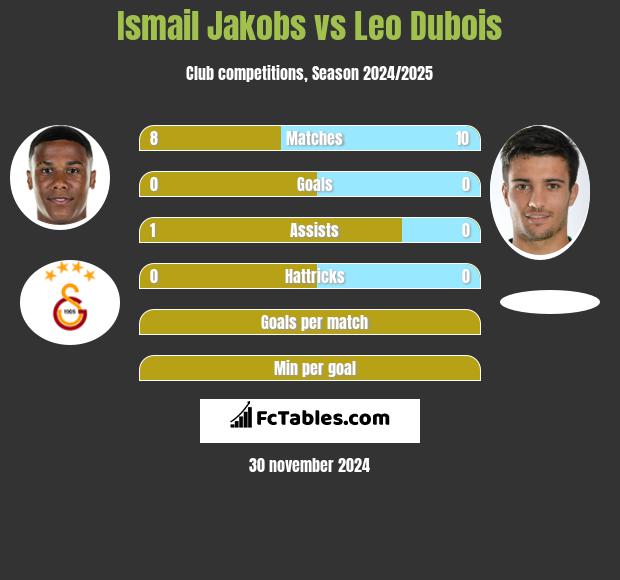 Ismail Jakobs vs Leo Dubois h2h player stats