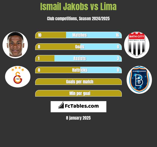 Ismail Jakobs vs Lima h2h player stats