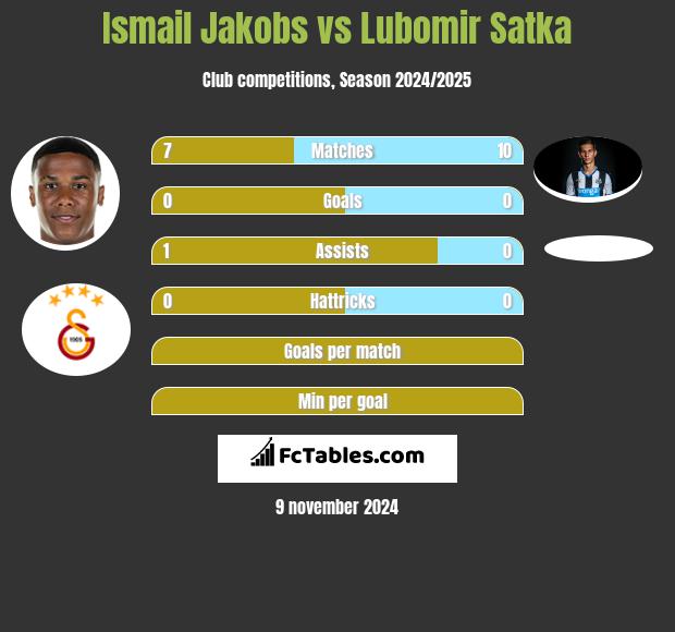 Ismail Jakobs vs Lubomir Satka h2h player stats