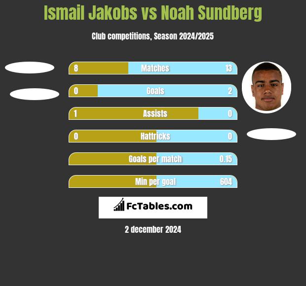 Ismail Jakobs vs Noah Sundberg h2h player stats