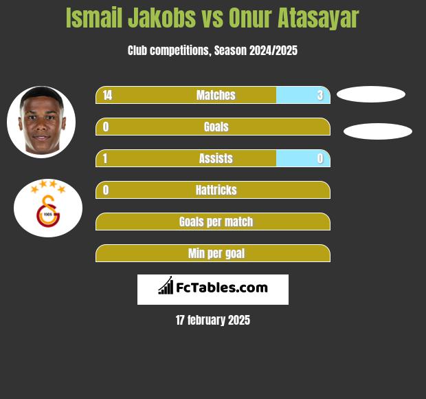 Ismail Jakobs vs Onur Atasayar h2h player stats