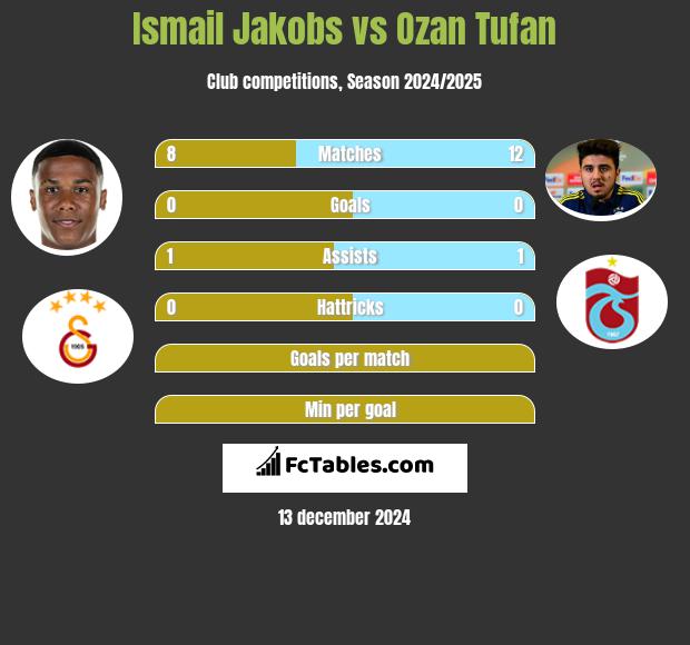 Ismail Jakobs vs Ozan Tufan h2h player stats