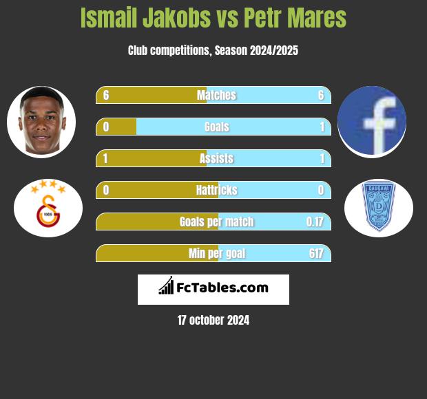 Ismail Jakobs vs Petr Mares h2h player stats