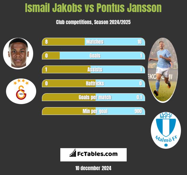 Ismail Jakobs vs Pontus Jansson h2h player stats