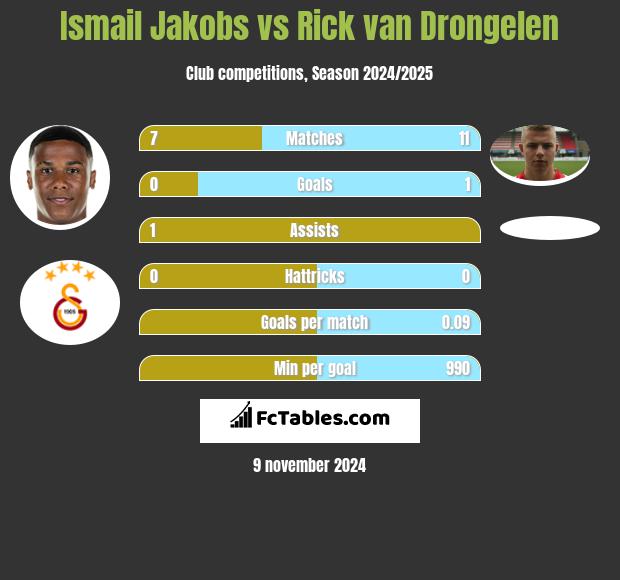 Ismail Jakobs vs Rick van Drongelen h2h player stats