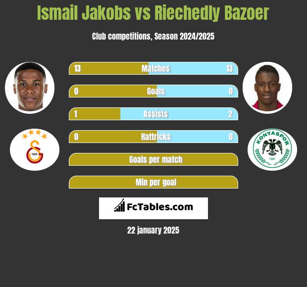 Ismail Jakobs vs Riechedly Bazoer h2h player stats