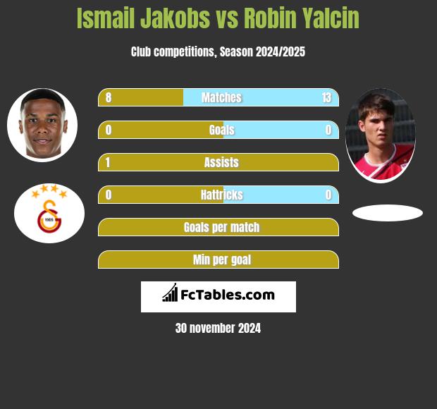 Ismail Jakobs vs Robin Yalcin h2h player stats