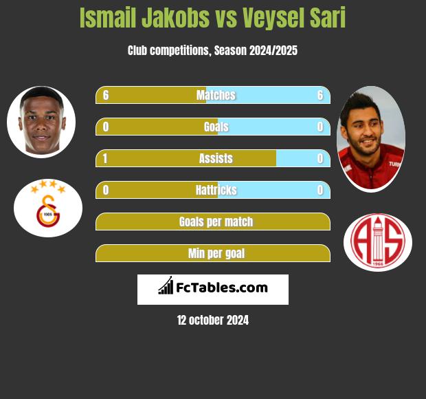 Ismail Jakobs vs Veysel Sari h2h player stats