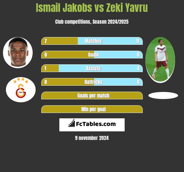 Ismail Jakobs vs Zeki Yavru h2h player stats