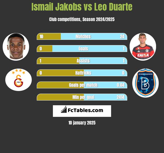 Ismail Jakobs vs Leo Duarte h2h player stats