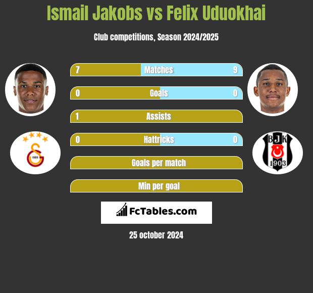 Ismail Jakobs vs Felix Uduokhai h2h player stats